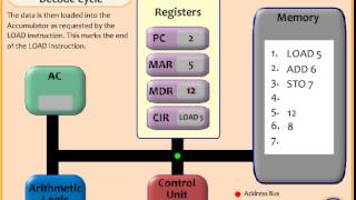 Fetch Execute Decode CYCLE ANIMATION [upl. by Nnyltak205]