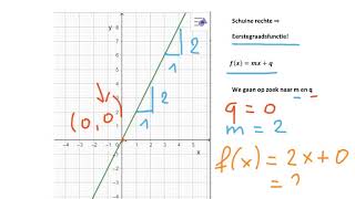 Eerstegraadsfunctie  functievoorschrift aflezen vertrekkende van een grafiek [upl. by Cherianne]