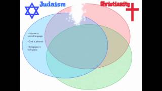 Monotheism Comparison [upl. by Tterraj761]