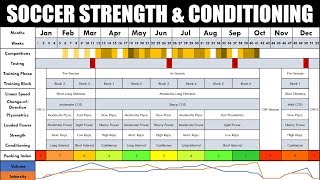 Complete Strength amp Conditioning for Soccer  SeasonLong Physical Preparation [upl. by Thurmond]