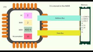 Fetch Execute Cycle [upl. by Ayk]