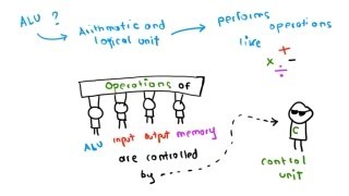 The Von Neumann Architecture [upl. by Enibas578]