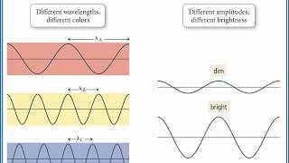 CHEMISTRY 101 Wave Nature of Light [upl. by Tansey]