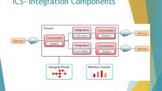 Oracle Integration Cloud Service OICICS Overview [upl. by Eerehs988]