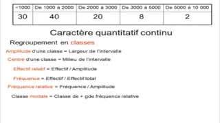 Statistiques descriptives cours complet [upl. by Asirahc]