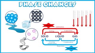 Changing States of Matter and Particle Theory for kids [upl. by Eldin285]