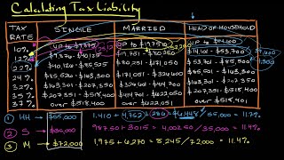 Calculating Tax Liability  Personal Finance Series [upl. by Analah]