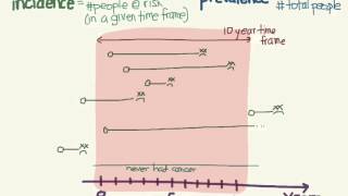 Incidence and prevalence [upl. by Anelaj]