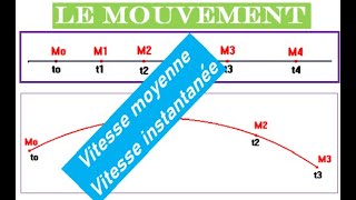 TC  MouvementVitesse moyennevitesse instantanée [upl. by Heyde]