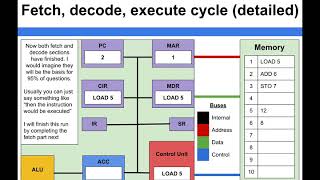 Computer Architecture  Fetch Decode Execute Cycle detailed [upl. by Nuawaj]