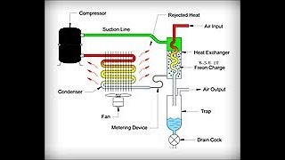 Working Principle of Air Dryer [upl. by Gildus]