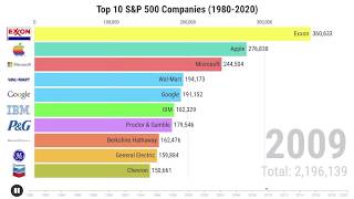 Top 10 SampP 500 Companies by Market Cap 19802020 [upl. by Jillene]