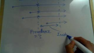 Medical Statistics 1 Incidence amp Prevalence [upl. by Ettedo]